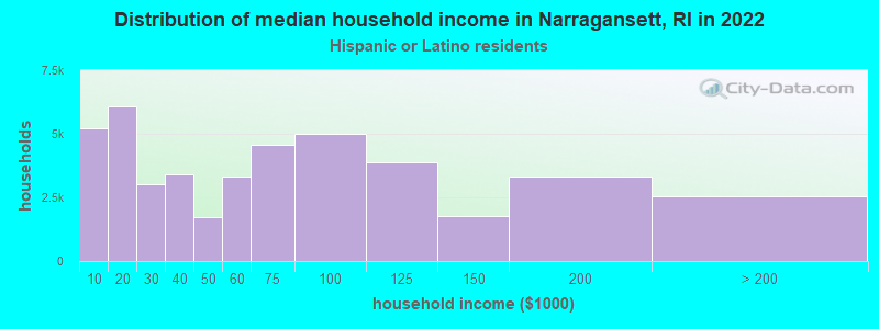 Distribution of median household income in Narragansett, RI in 2022