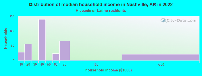 Distribution of median household income in Nashville, AR in 2022