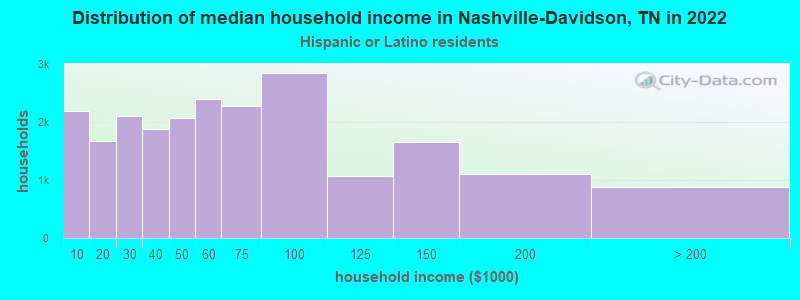 Distribution of median household income in Nashville-Davidson, TN in 2022