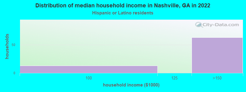 Distribution of median household income in Nashville, GA in 2022