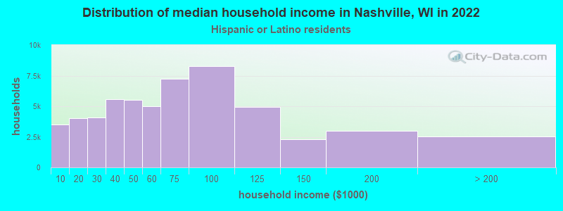 Distribution of median household income in Nashville, WI in 2022