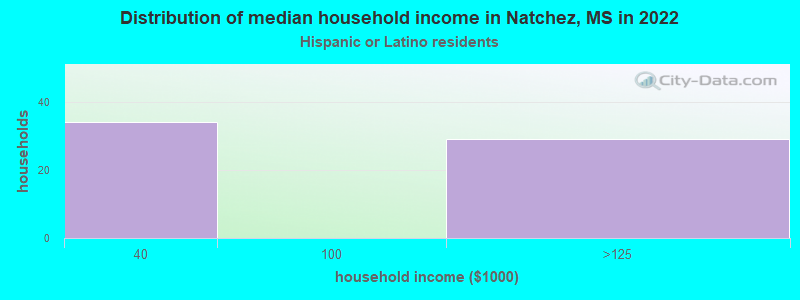 Distribution of median household income in Natchez, MS in 2022