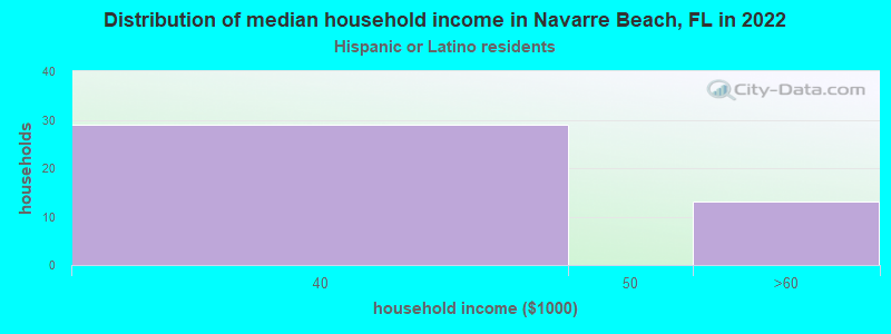 Distribution of median household income in Navarre Beach, FL in 2022