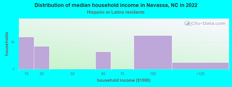 Distribution of median household income in Navassa, NC in 2022