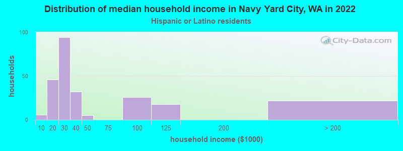 Distribution of median household income in Navy Yard City, WA in 2022