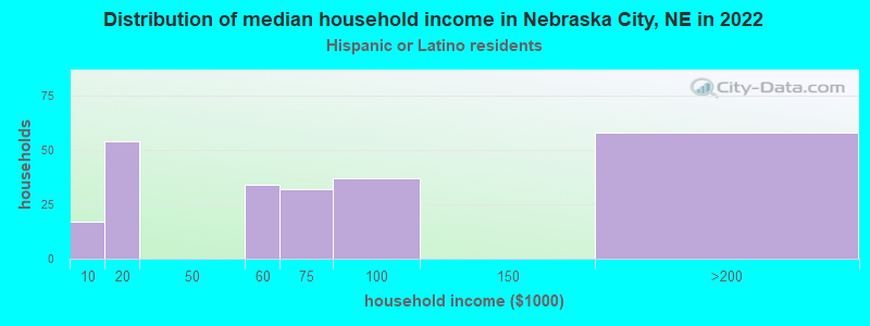 Distribution of median household income in Nebraska City, NE in 2022