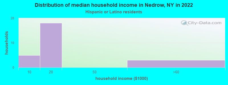 Distribution of median household income in Nedrow, NY in 2022