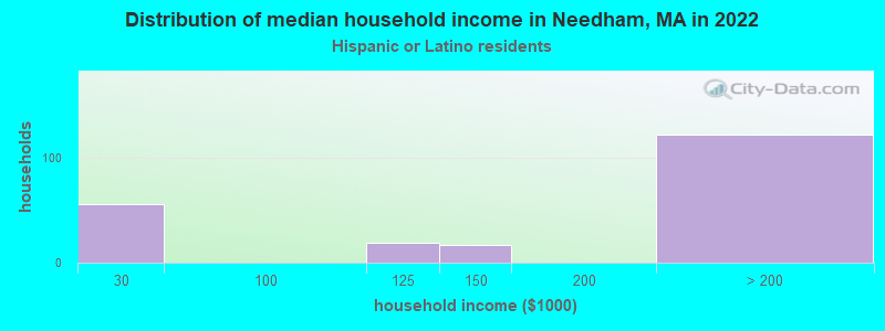 Distribution of median household income in Needham, MA in 2022