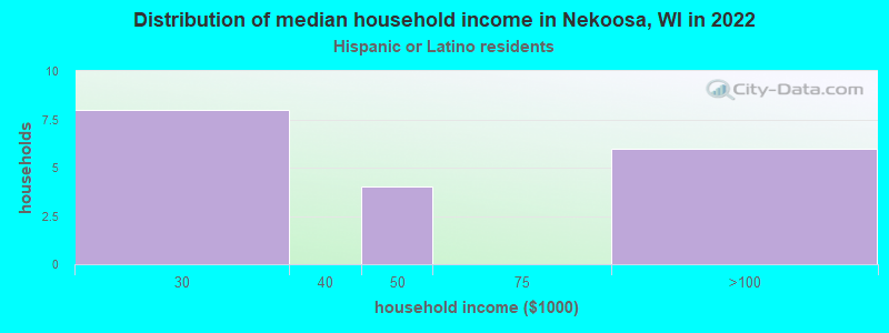 Distribution of median household income in Nekoosa, WI in 2022