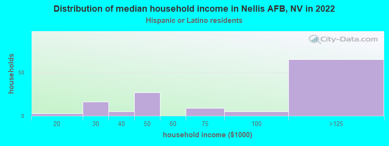 Distribution of median household income in Nellis AFB, NV in 2022