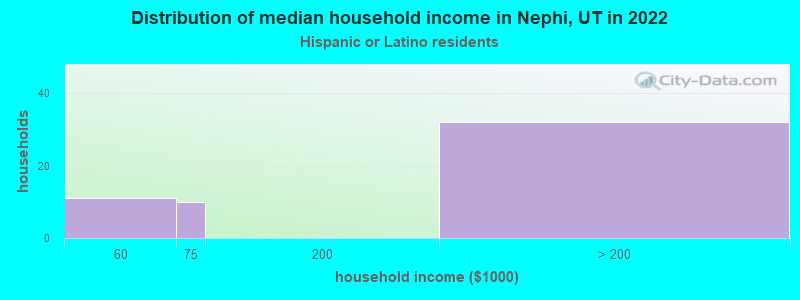Distribution of median household income in Nephi, UT in 2022