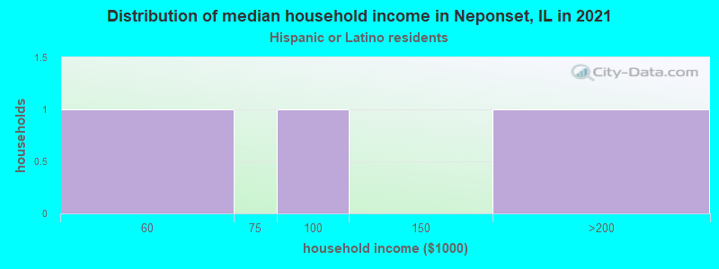 Distribution of median household income in Neponset, IL in 2022