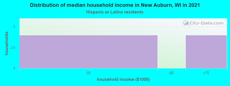 Distribution of median household income in New Auburn, WI in 2022