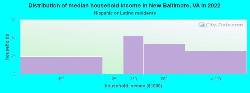 Distribution of median household income in New Baltimore, VA in 2022