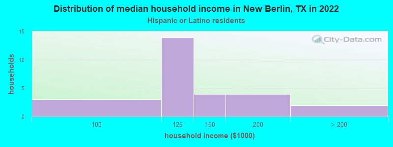 Distribution of median household income in New Berlin, TX in 2022