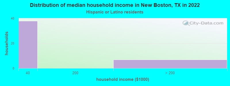Distribution of median household income in New Boston, TX in 2022
