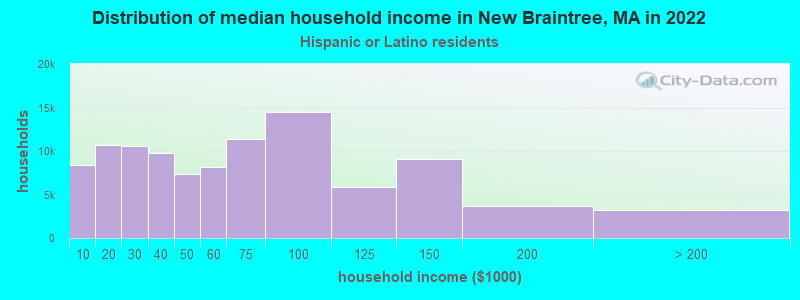 Distribution of median household income in New Braintree, MA in 2022