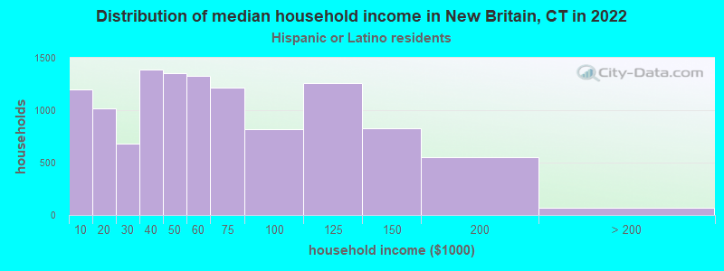 Distribution of median household income in New Britain, CT in 2022