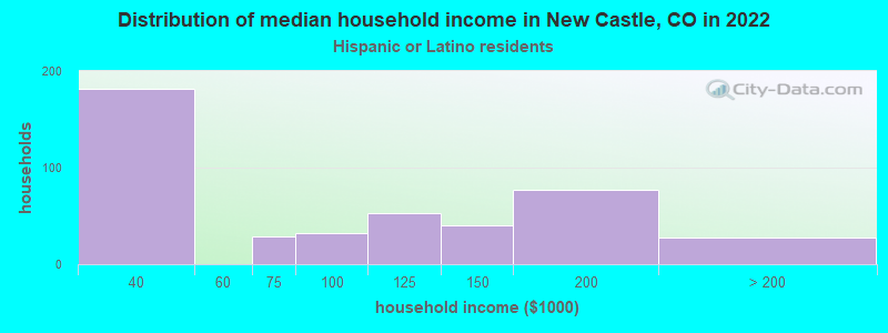 Distribution of median household income in New Castle, CO in 2022