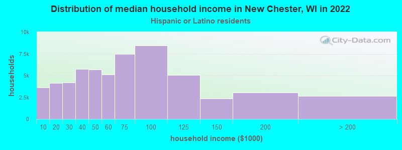 Distribution of median household income in New Chester, WI in 2022