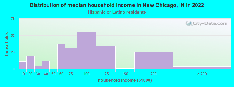 Distribution of median household income in New Chicago, IN in 2022