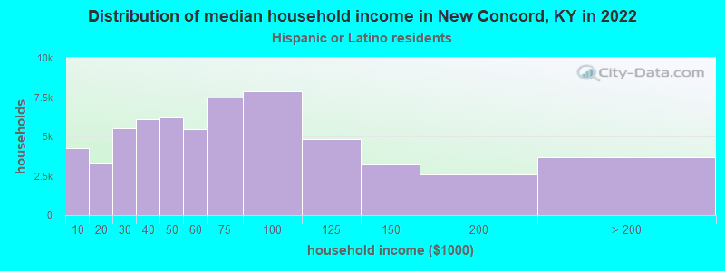 Distribution of median household income in New Concord, KY in 2022