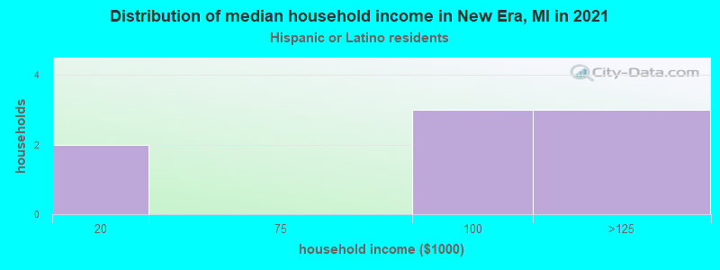 Distribution of median household income in New Era, MI in 2022