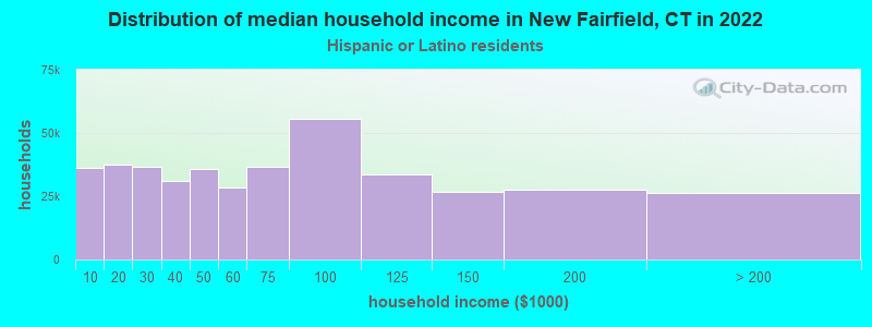 Distribution of median household income in New Fairfield, CT in 2022