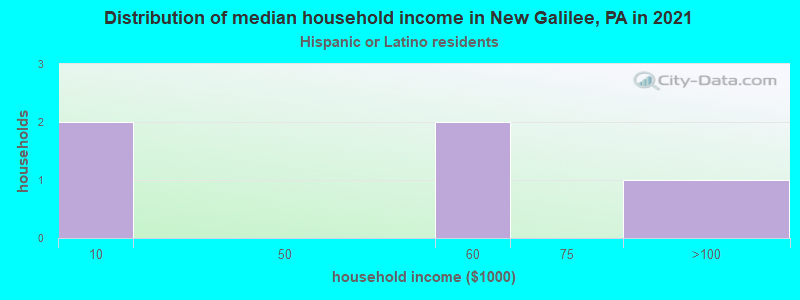 Distribution of median household income in New Galilee, PA in 2022