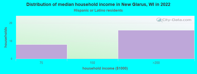 Distribution of median household income in New Glarus, WI in 2022