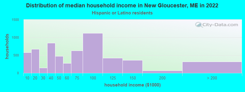 Distribution of median household income in New Gloucester, ME in 2022
