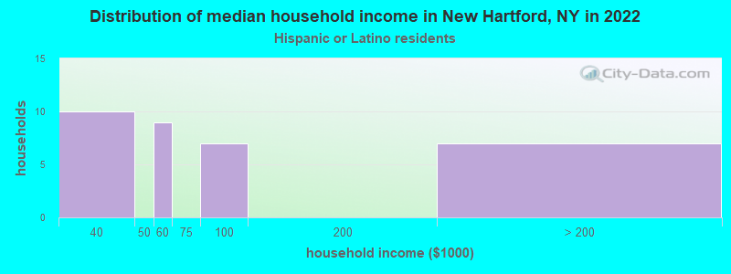 Distribution of median household income in New Hartford, NY in 2022