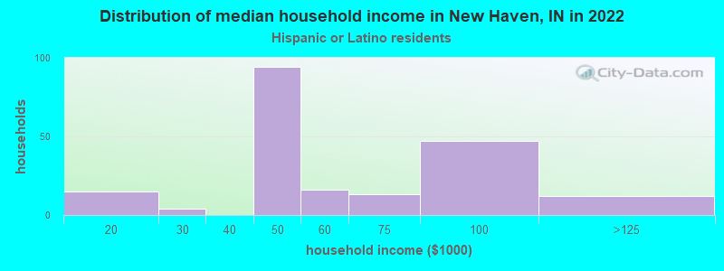 Distribution of median household income in New Haven, IN in 2022