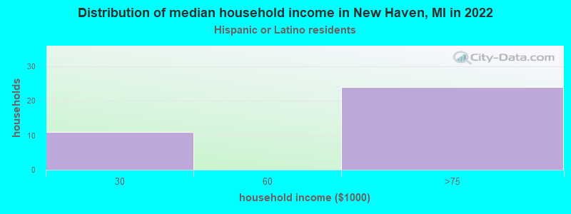 Distribution of median household income in New Haven, MI in 2022