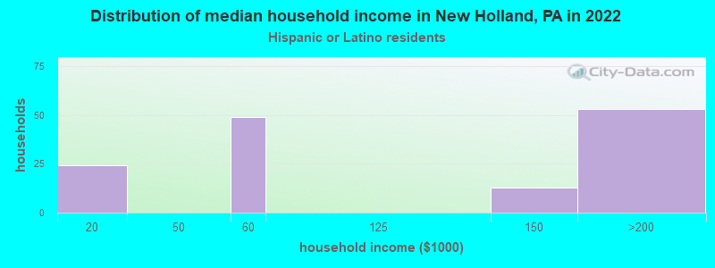 Distribution of median household income in New Holland, PA in 2022