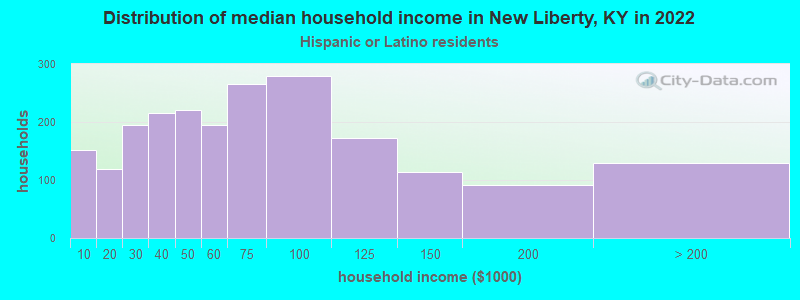 Distribution of median household income in New Liberty, KY in 2022