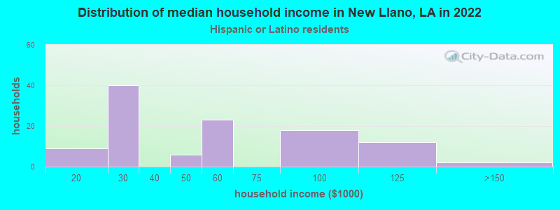 Distribution of median household income in New Llano, LA in 2022