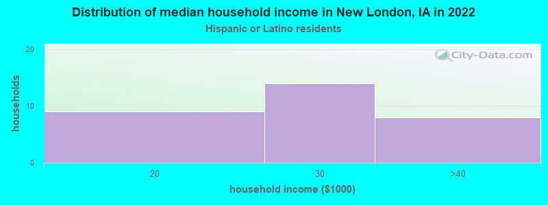 Distribution of median household income in New London, IA in 2022