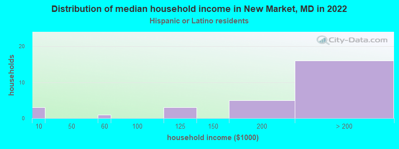 Distribution of median household income in New Market, MD in 2022