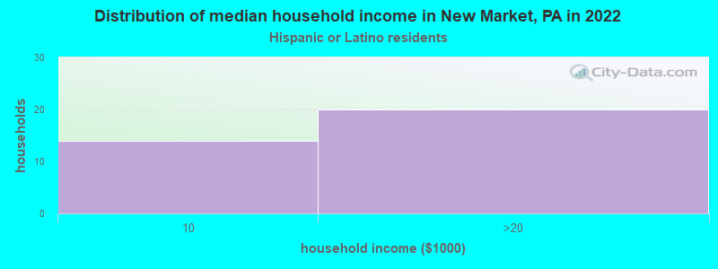 Distribution of median household income in New Market, PA in 2022