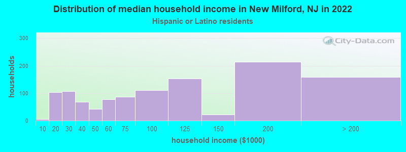 Distribution of median household income in New Milford, NJ in 2022