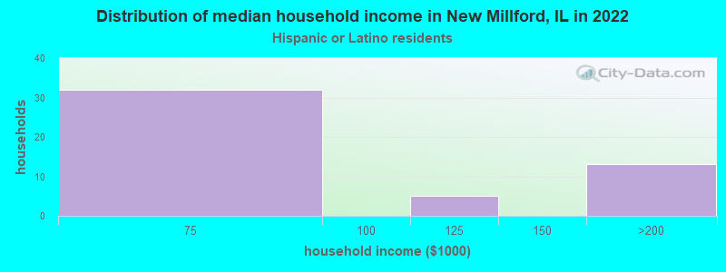 Distribution of median household income in New Millford, IL in 2022