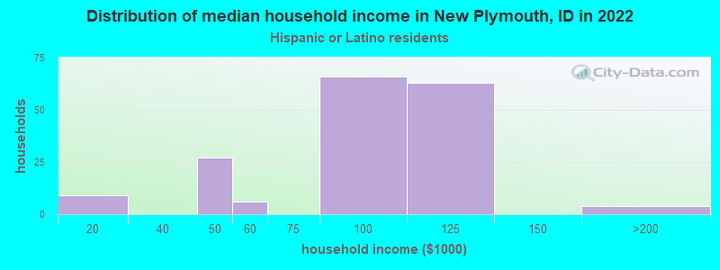 Distribution of median household income in New Plymouth, ID in 2022