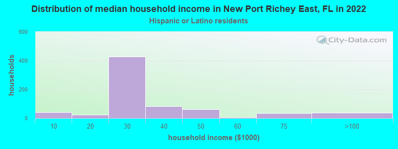 Distribution of median household income in New Port Richey East, FL in 2022