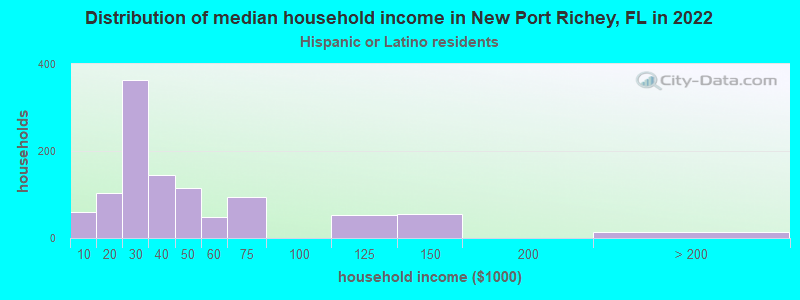 Distribution of median household income in New Port Richey, FL in 2022