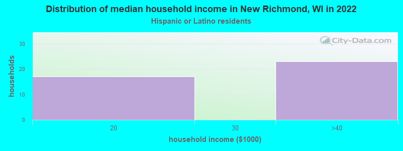 Distribution of median household income in New Richmond, WI in 2022