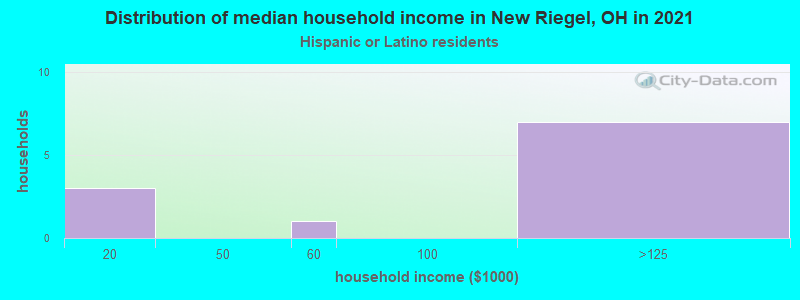 Distribution of median household income in New Riegel, OH in 2022