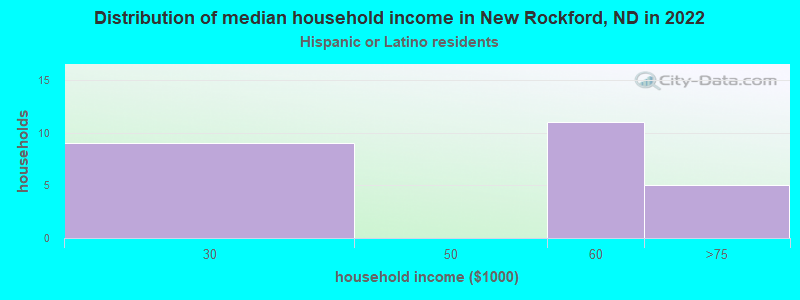 Distribution of median household income in New Rockford, ND in 2022