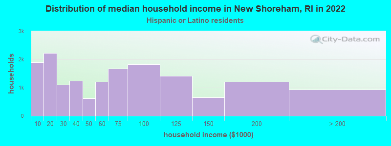 Distribution of median household income in New Shoreham, RI in 2022