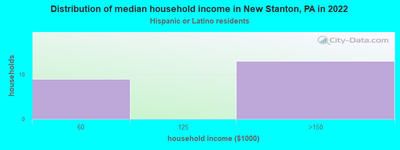 Distribution of median household income in New Stanton, PA in 2022